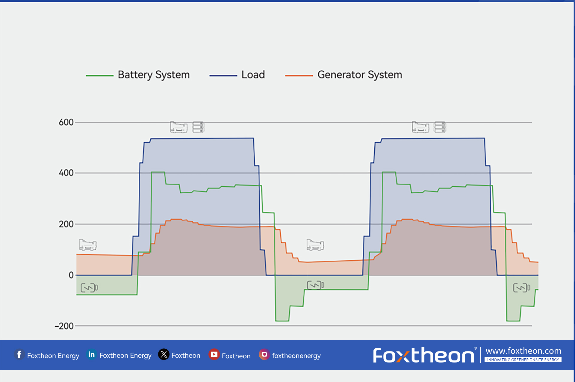 动发电机与传统柴油机应对冲击负载的功率曲线对比图，显示混动削峰填谷效果。